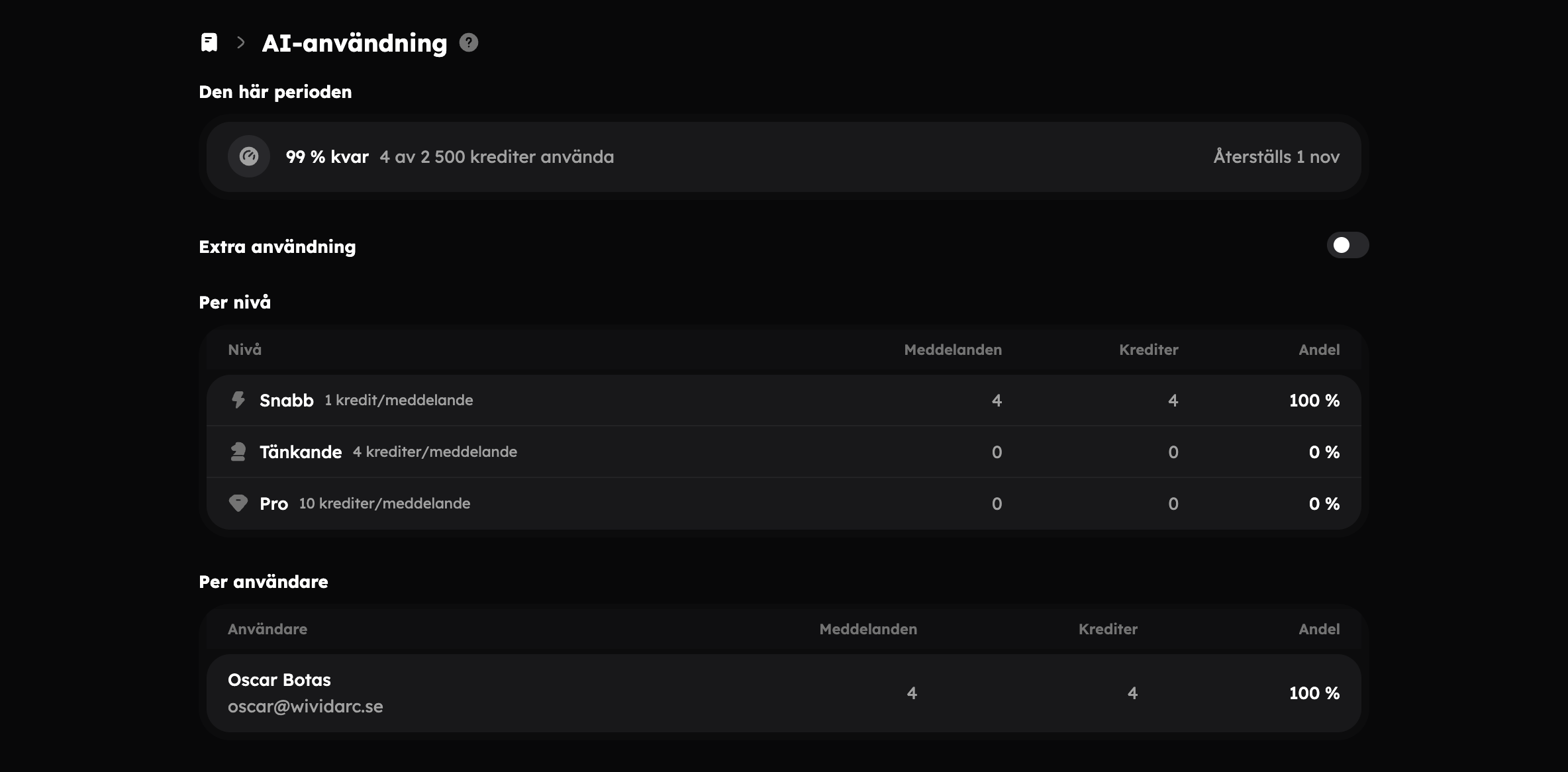 Inställningar → Fakturering → AI-användning med Den här perioden, Extra användning, Per nivå och Per användare