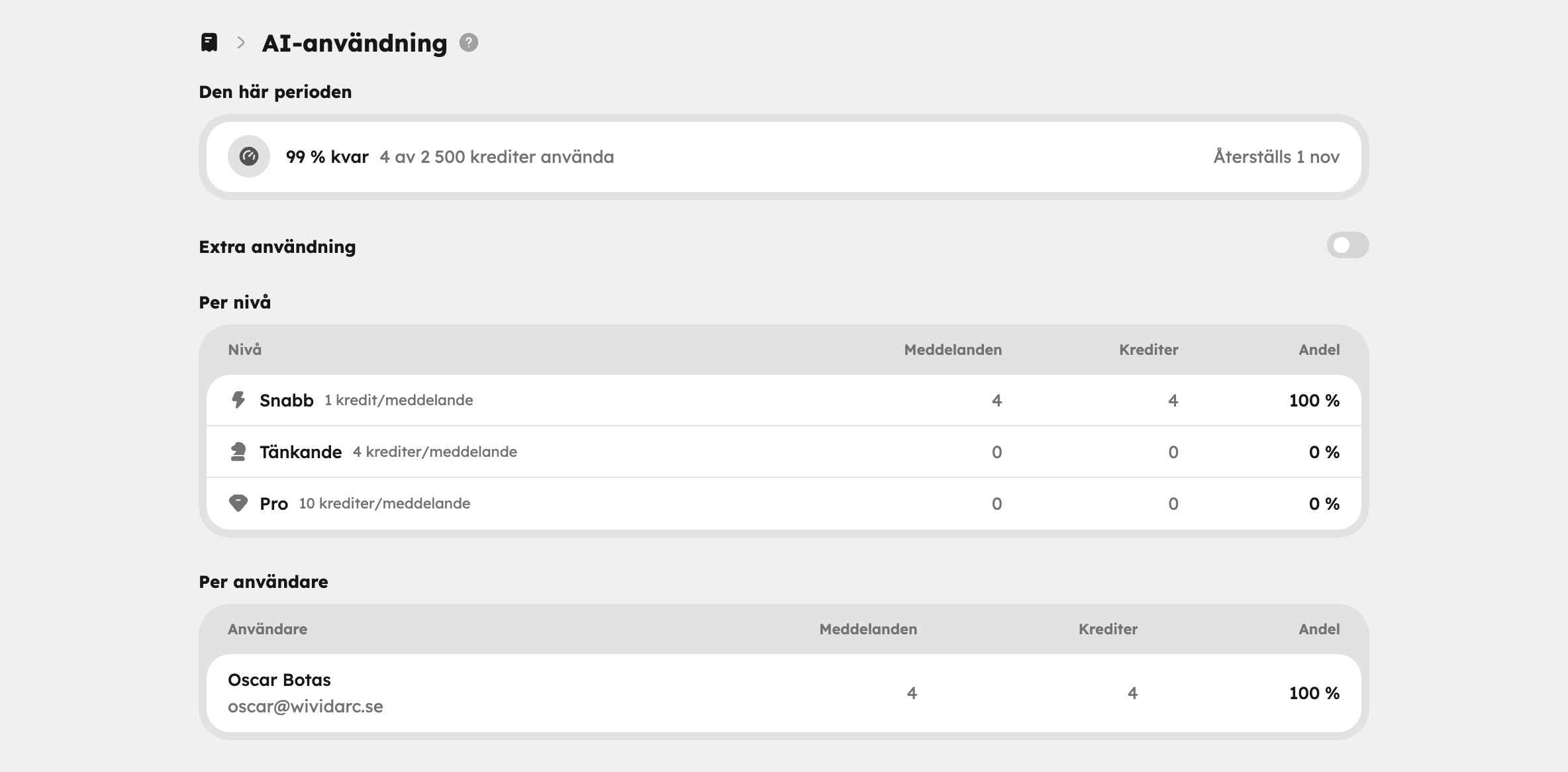 Inställningar → Fakturering → AI-användning med Den här perioden, Extra användning, Per nivå och Per användare